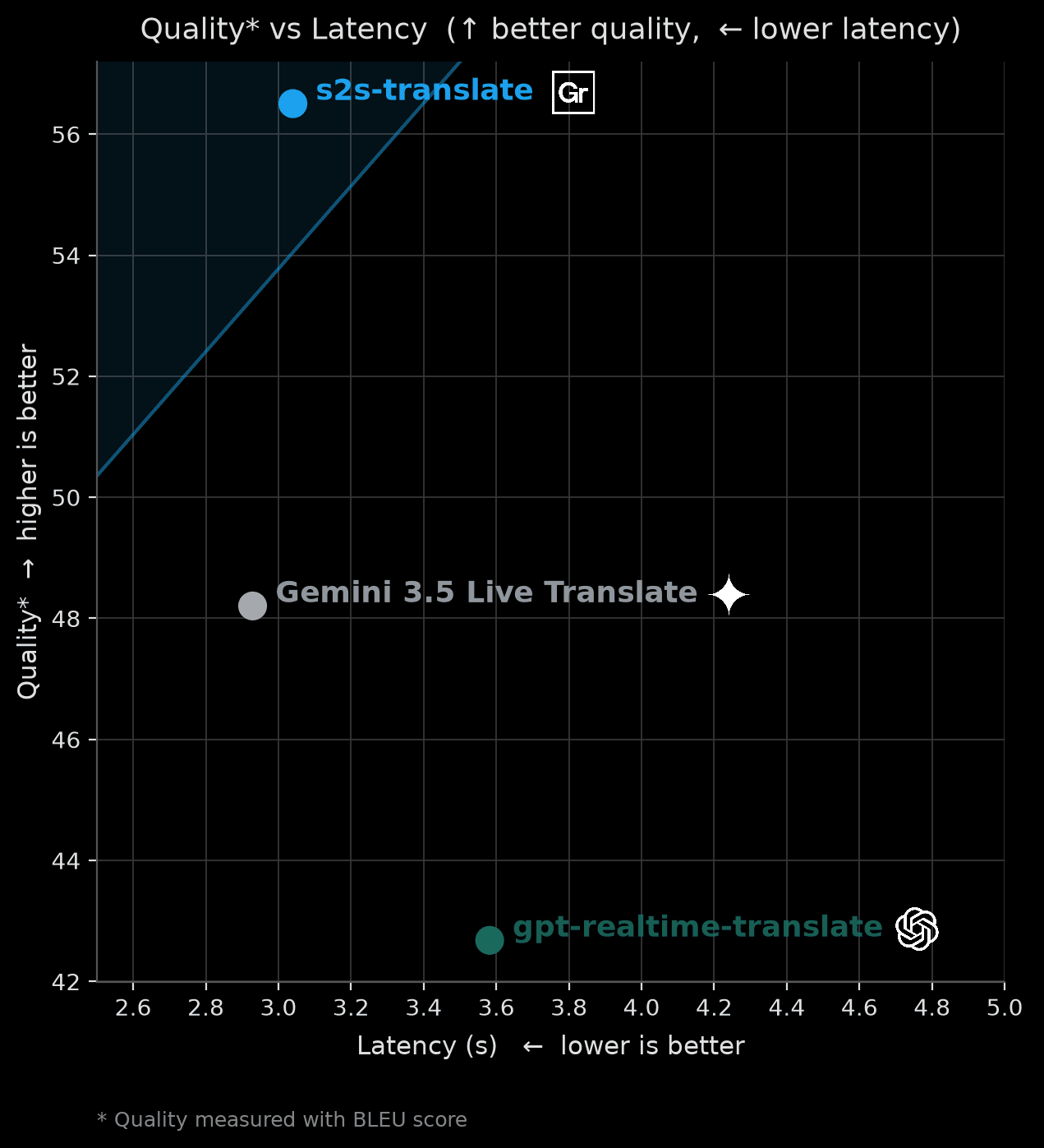 BLEU and MetricX versus latency: Gradium leads translation quality at low latency versus gemini-3.5-live-translate and gpt-realtime-translate