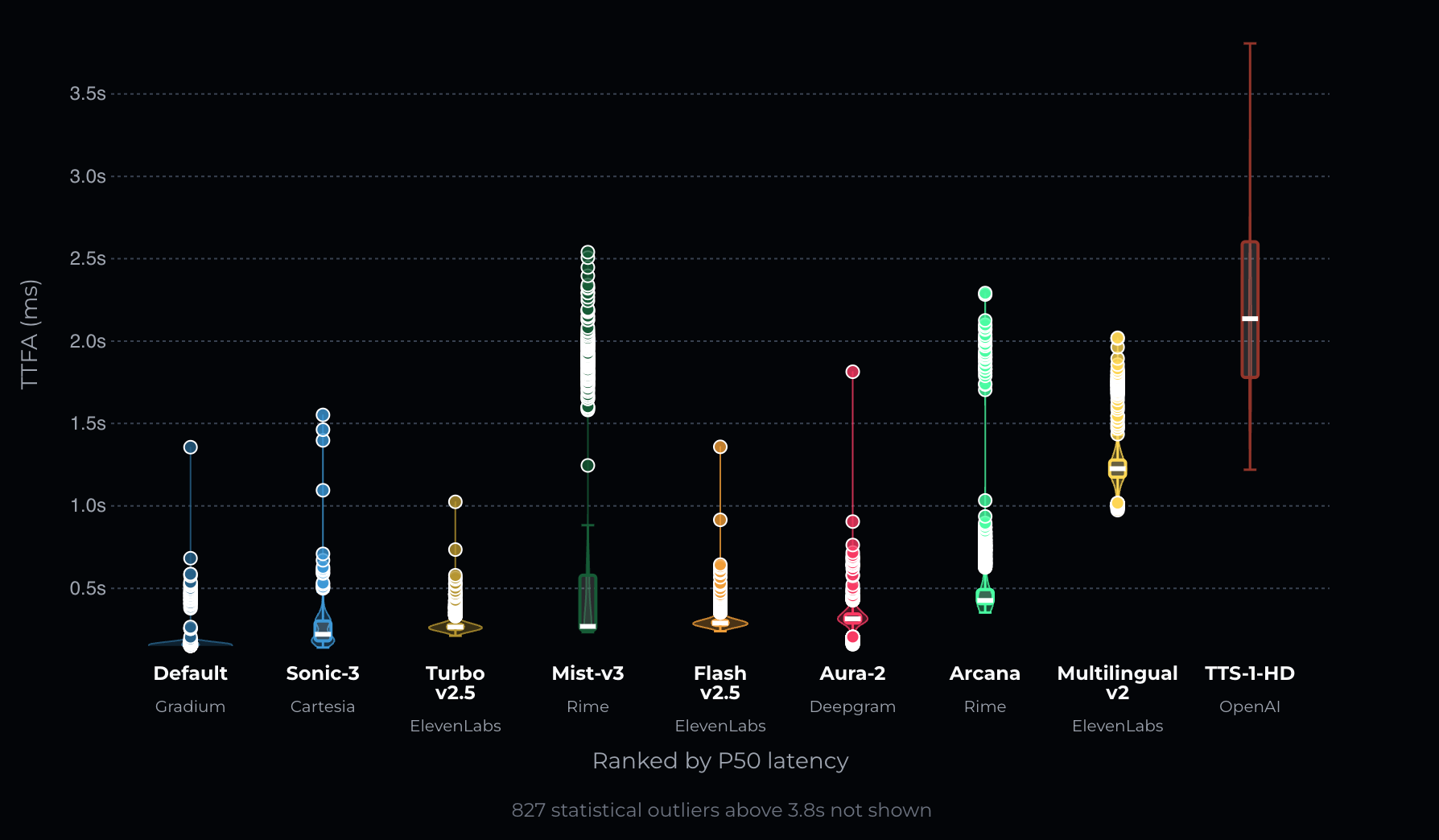 Coval TTS Time to First Audio (TTFA) distribution plot (May 2026): Gradium has the lowest TTFA at 158ms P50 with the tightest distribution, followed by Cartesia Sonic-3, ElevenLabs Turbo v2.5, Rime Mist-v3, ElevenLabs Flash v2.5, Deepgram Aura-2, Rime Arcana, ElevenLabs Multilingual v2, and OpenAI TTS-1-HD. 827 statistical outliers above 3.8s not shown.