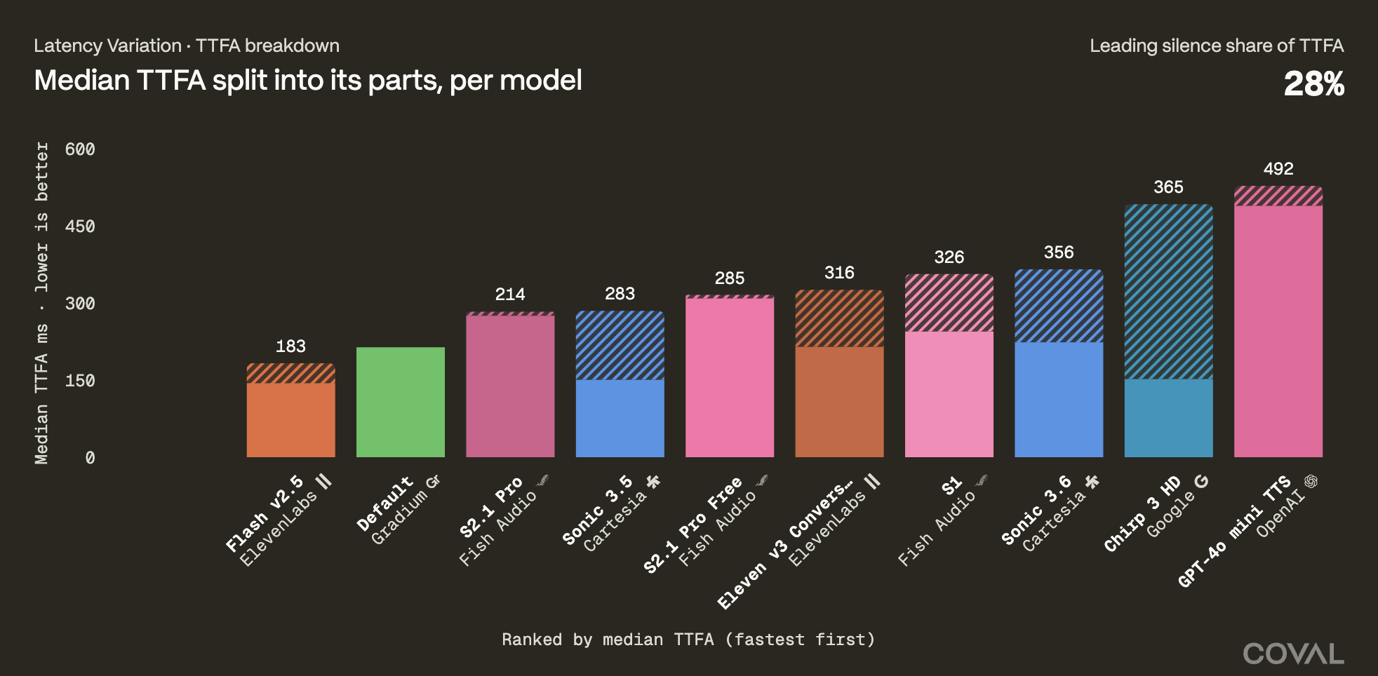 Median TTFA split into its parts, per model, ranked fastest first. Leading silence is the hatched portion of each bar and accounts for 28% of TTFA across the board. Gradium's bar has no hatched portion.