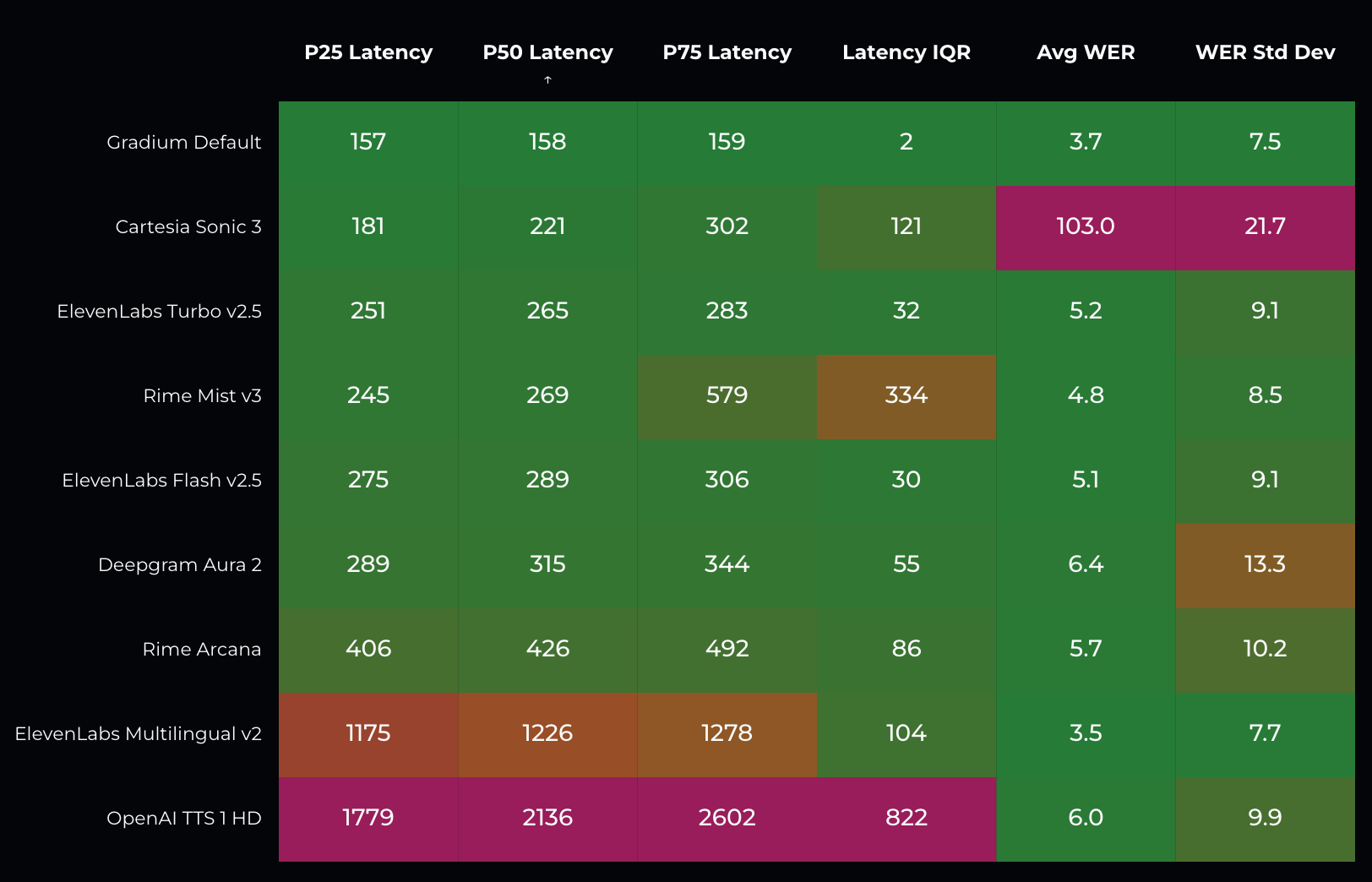 Coval TTS benchmark results table (May 2026): Gradium ranks first across P25 (157ms), P50 (158ms), P75 (159ms), latency IQR (2ms), and average WER (3.7%) against Cartesia Sonic-3, ElevenLabs Turbo v2.5, Rime Mist-v3, ElevenLabs Flash v2.5, Deepgram Aura-2, Rime Arcana, ElevenLabs Multilingual v2, and OpenAI TTS-1-HD.