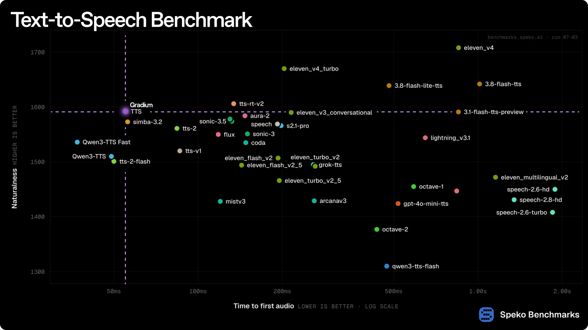 Speko Benchmarks "Text-to-Speech Benchmark" scatter plot of naturalness (higher is better) against time to first audio (lower is better, log scale) for about thirty Text-to-Speech models. Gradium TTS is highlighted at roughly 50 ms and a naturalness score near 1590, where two dashed purple crosshairs meet, ahead of simba-3.2, tts-2, sonic-3.5, aura-2 and the ElevenLabs Flash and Turbo models.