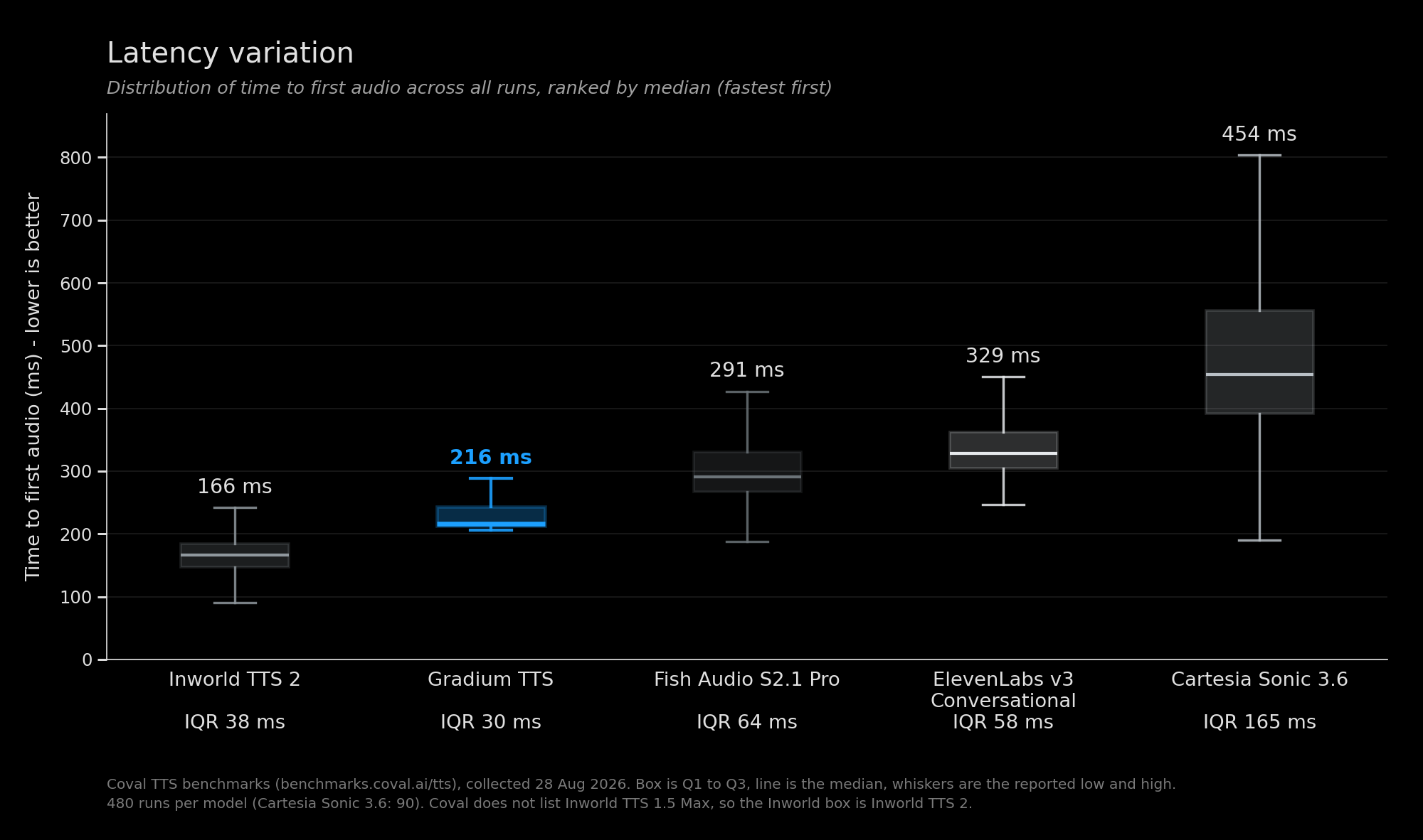 Time to first audio across all Coval runs: Gradium TTS 216 ms median with a 30 ms IQR, Inworld TTS 2 166 ms, Fish Audio S2.1 Pro 291 ms, ElevenLabs v3 Conversational 329 ms, Cartesia Sonic 3.6 454 ms with a 165 ms IQR