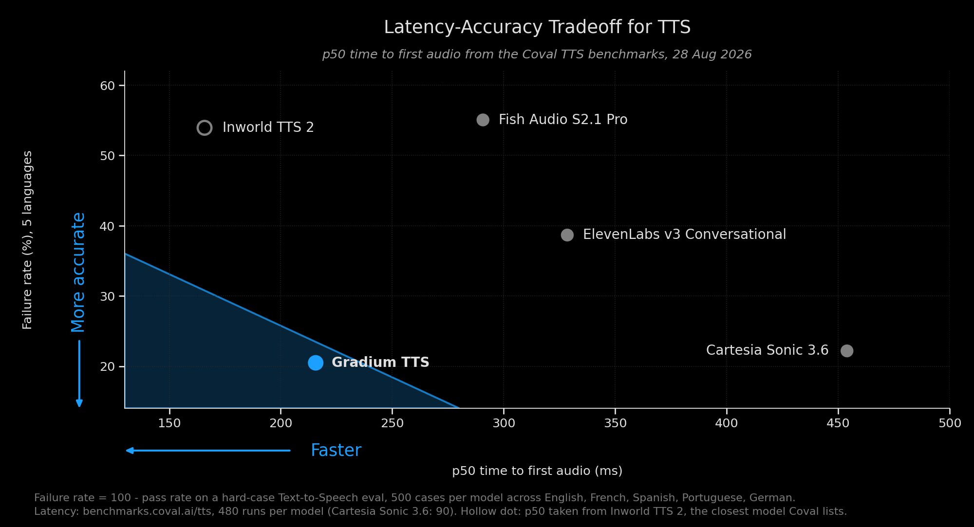 Gradium TTS at 216 ms P50 time to first audio and the lowest failure rate on hard cases, against Cartesia Sonic 3.6, ElevenLabs v3 Conversational, Fish Audio S2.1 Pro and Inworld TTS 2