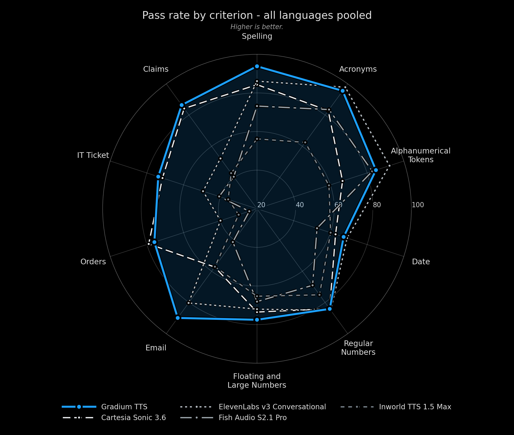 Pass rate by criterion with all languages pooled: Gradium TTS leads on spelling, emails, orders, IT tickets and claims across the ten criteria