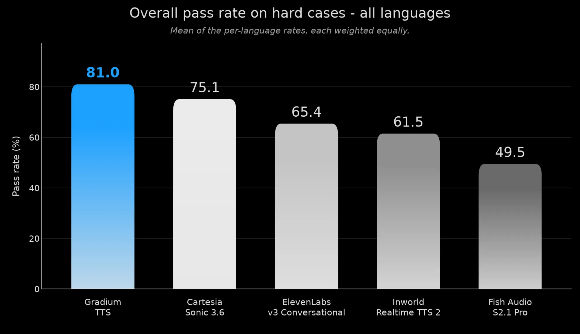 Overall pass rate on hard cases: Gradium TTS 81.0%, Cartesia Sonic 3.6 75.1%, ElevenLabs v3 Conversational 65.4%, Fish Audio S2.1 Pro 49.5%, Inworld TTS 1.5 Max 46.5%