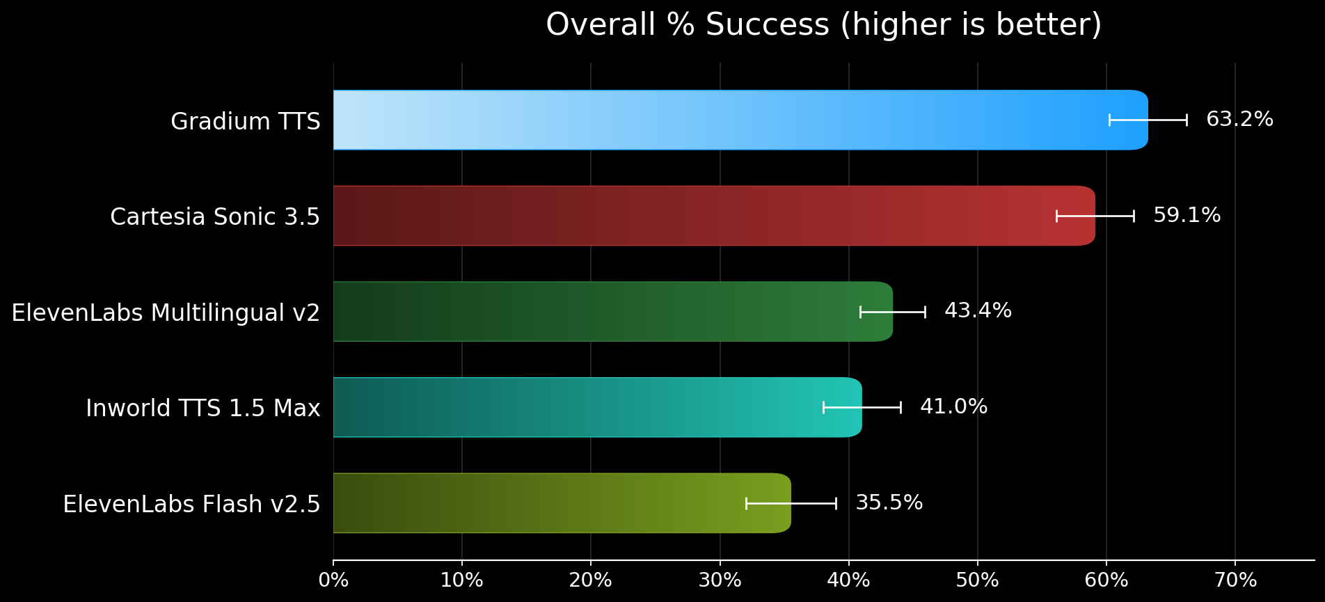 Overall success rate on French hard-pronunciation cases (higher is better), scored by native speakers: Gradium TTS 63.2%, Cartesia Sonic 3.5 59.1%, ElevenLabs Multilingual v2 43.4%, Inworld TTS 1.5 Max 41.0%, ElevenLabs Flash v2.5 35.5%.