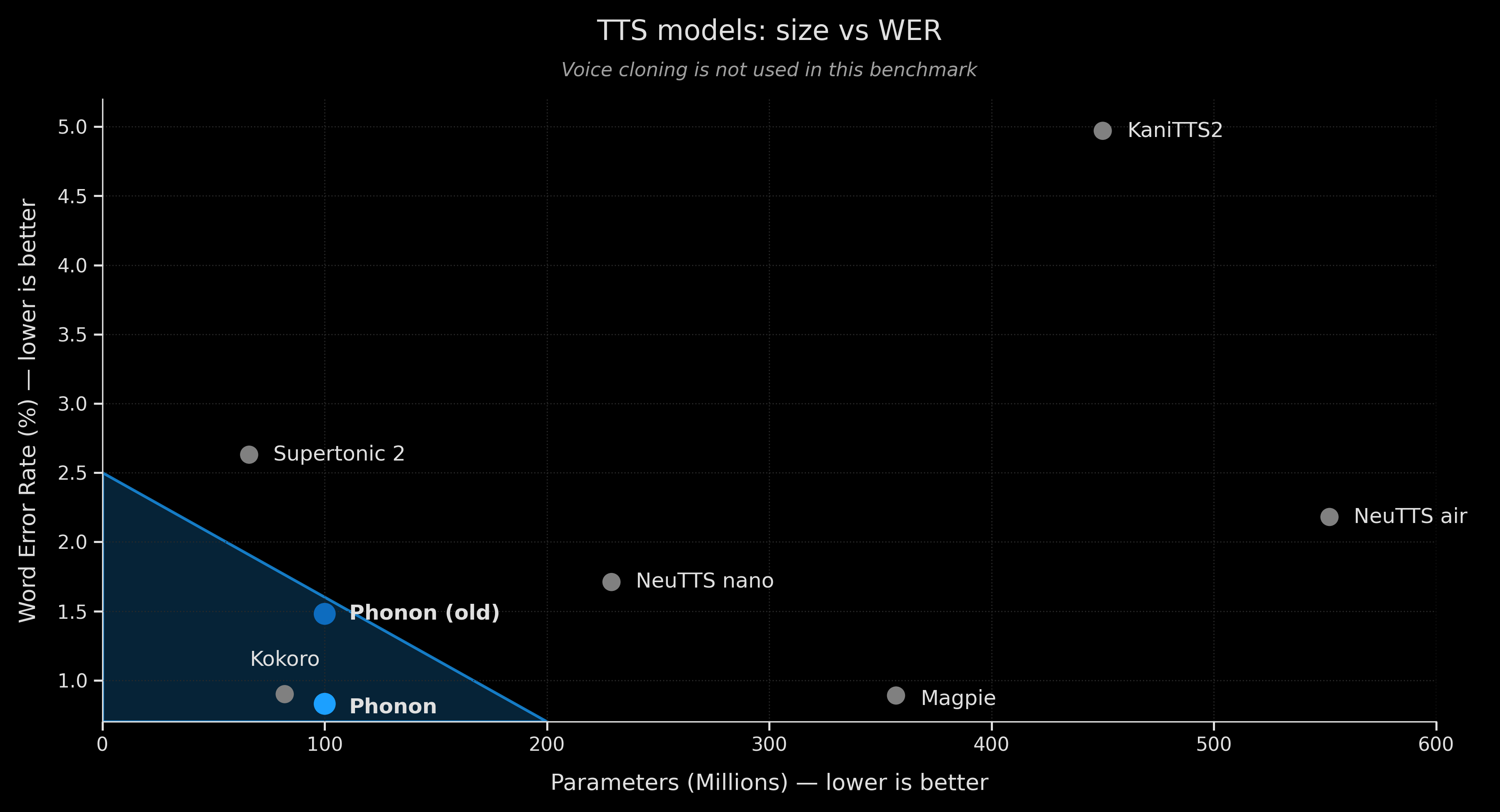 Scatter plot of on-device TTS models comparing parameter count (millions) and word error rate (%) on the Seed-TTS English benchmark. Phonon (May 2026) sits in the bottom-left corner — the smallest and most accurate — at ~100M parameters and 0.83% WER, ahead of Kokoro (82M, 0.90%), Magpie (357M, 0.89%), Supertonic 2 (66M, 2.63%), NeuTTS nano (229M, 1.71%), NeuTTS air (552M, 2.18%) and KaniTTS2 (450M, 4.97%).