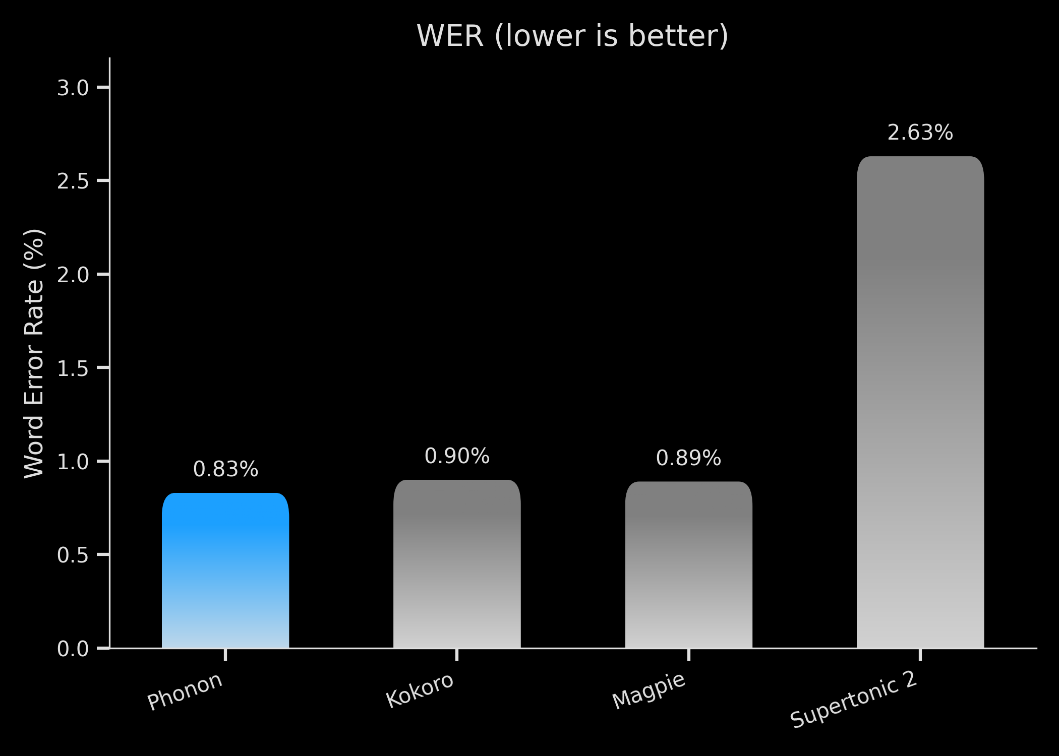 Bar chart of Word Error Rate on the Seed-TTS English benchmark for small fixed-voice TTS models. Phonon (May 2026) reaches 0.83% WER, ahead of Magpie at 0.89%, Kokoro at 0.90%, and Supertonic 2 at 2.63%.