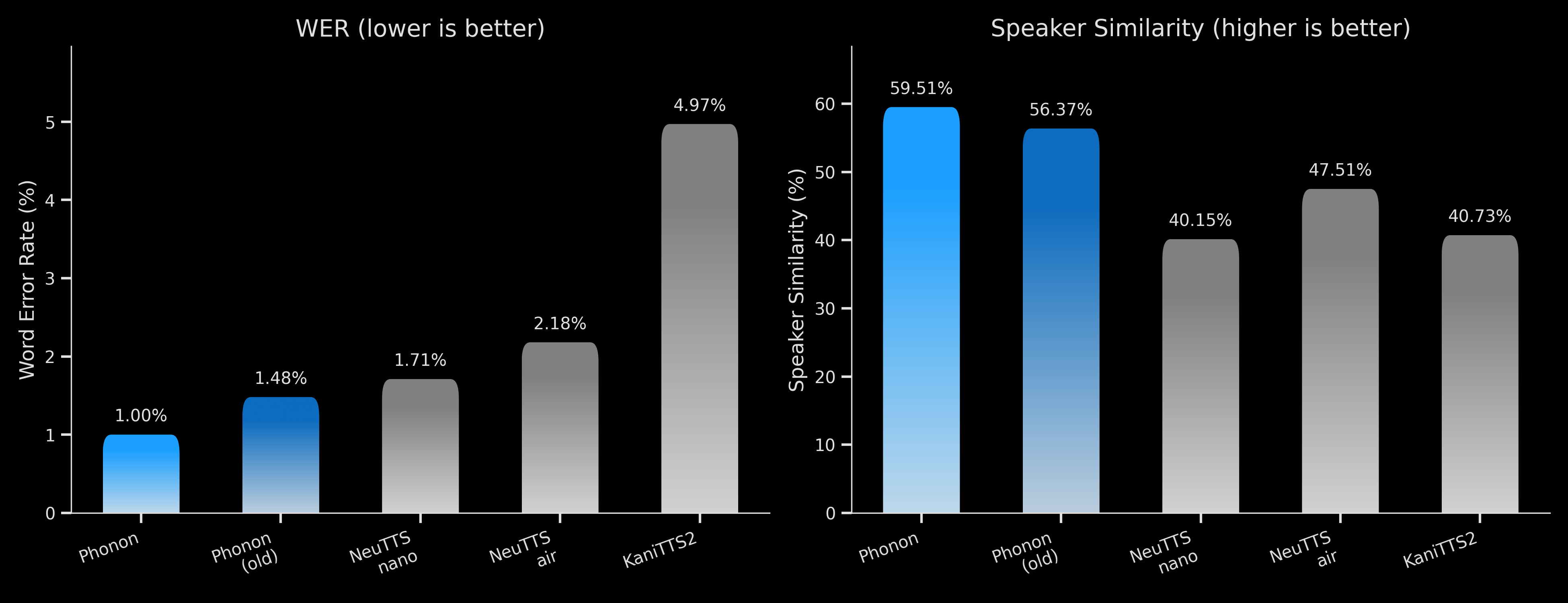 Side-by-side bar charts on the Seed-TTS English benchmark. Left: Word Error Rate, where Phonon (May 2026) reaches 1.00%, ahead of Phonon (April 2026) at 1.48%, NeuTTS nano at 1.71%, NeuTTS air at 2.18%, and KaniTTS2 at 4.97%. Right: Speaker Similarity, where Phonon (May 2026) reaches 59.51%, ahead of Phonon (April 2026) at 56.37%, NeuTTS air at 47.51%, KaniTTS2 at 40.73%, and NeuTTS nano at 40.15%.