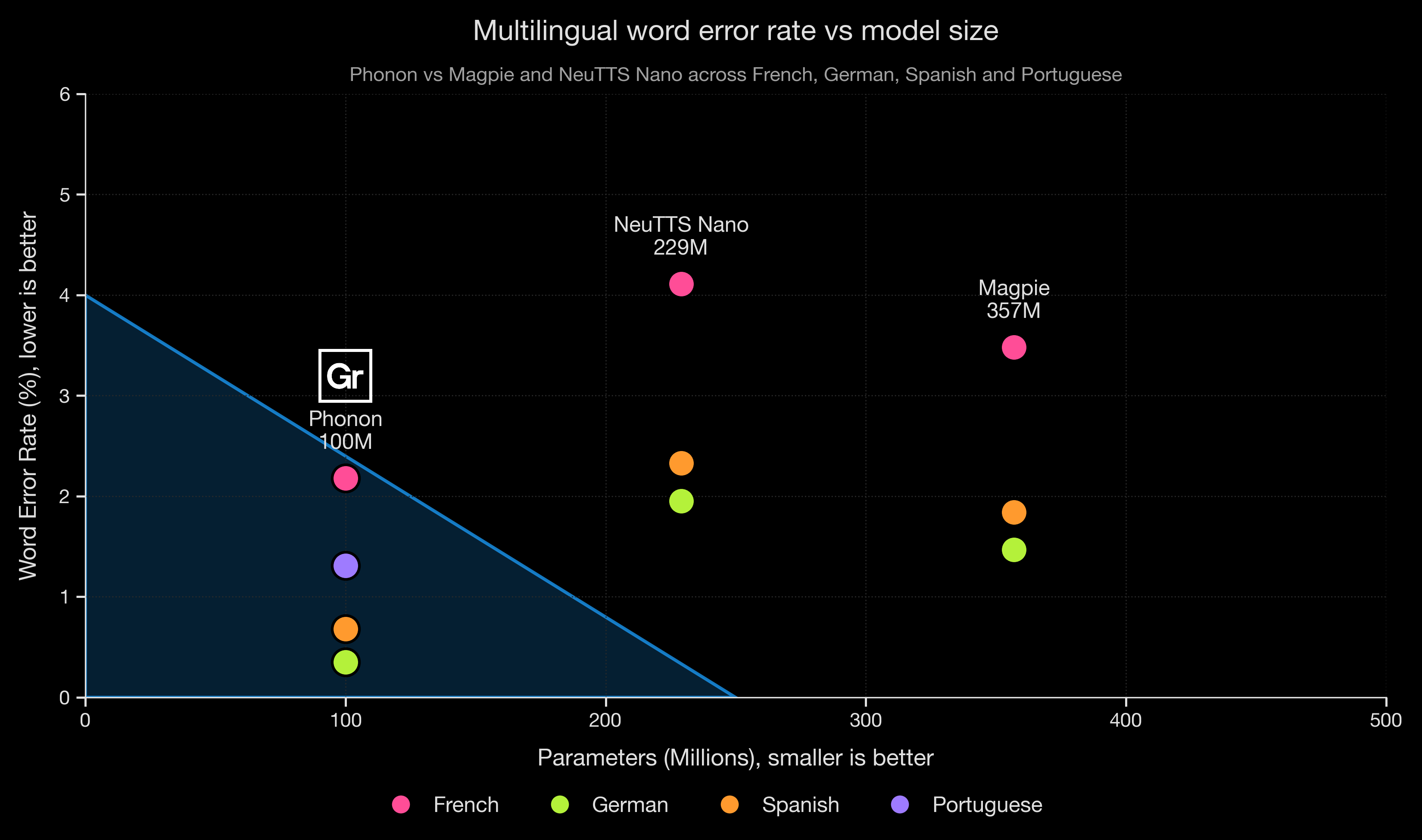 Scatter plot comparing on-device multilingual TTS models by parameter count (millions) and word error rate (%) across French, German, and Spanish. Phonon (~100M parameters) sits in the low-error, low-parameter corner, ahead of NVIDIA's Magpie (357M) and NeuTTS Nano (229M).