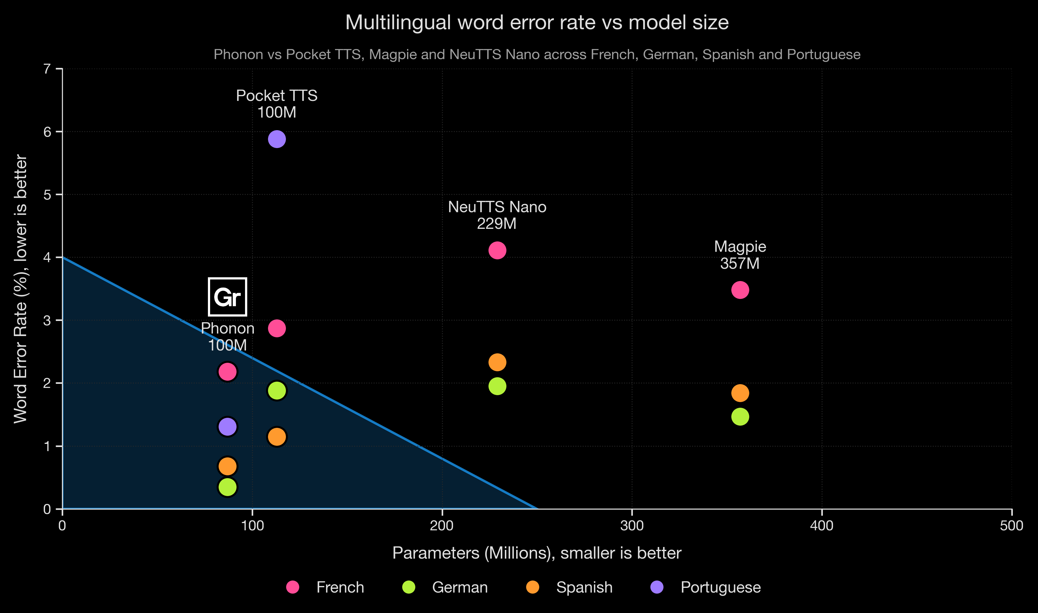Scatter plot comparing on-device multilingual TTS models by parameter count (millions) and word error rate (%) across French, German, Spanish, and Portuguese. Phonon (~100M parameters) sits in the low-error, low-parameter corner, ahead of Pocket TTS (100M), NVIDIA's Magpie (357M), and NeuTTS Nano (229M).