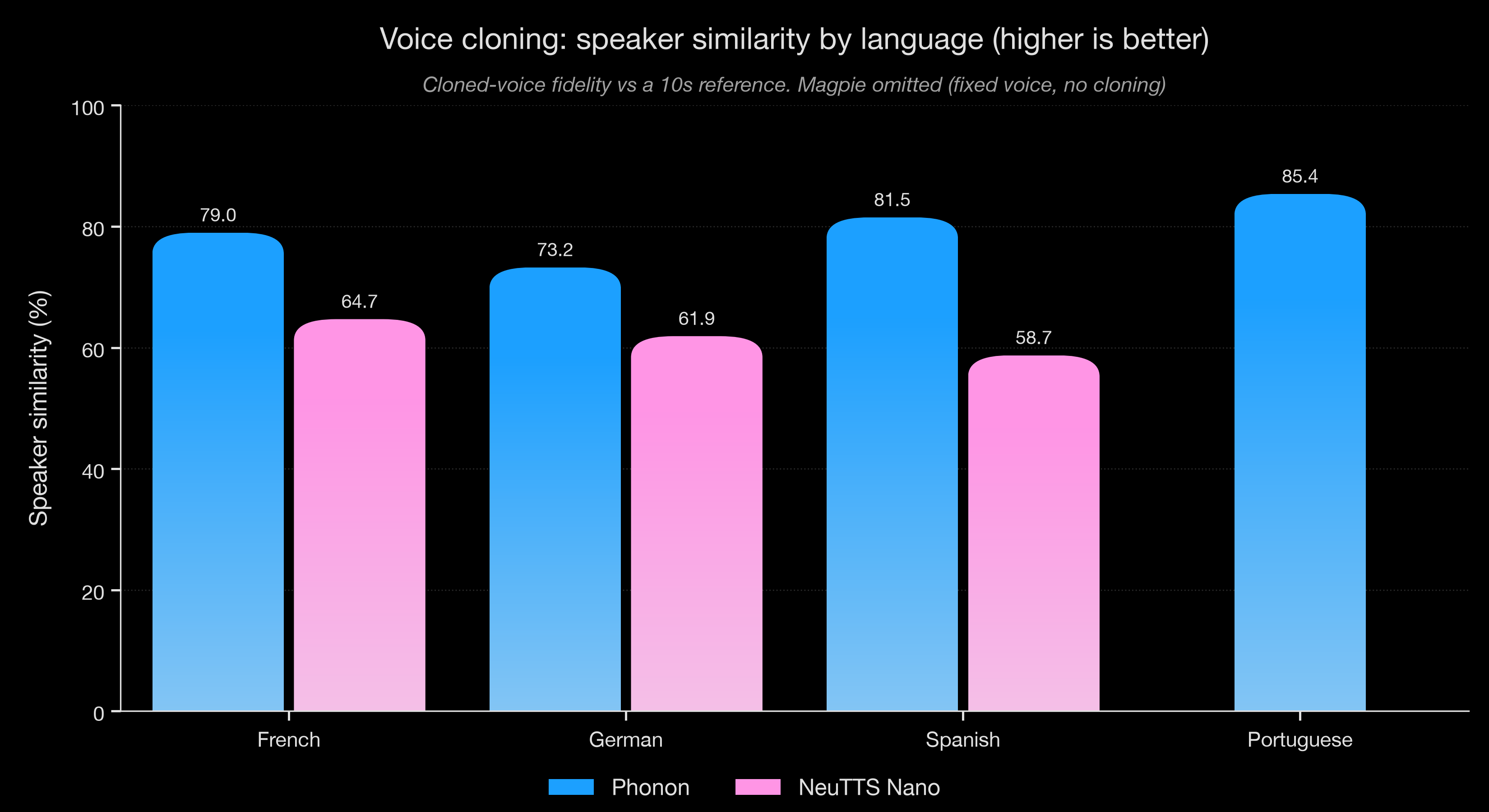 Grouped bar chart of speaker similarity by language. Phonon leads NeuTTS Nano in every language: French 78.98%, German 73.25%, Spanish 81.50%, Portuguese 85.38%. Magpie does not clone the reference voice, so it is not shown.