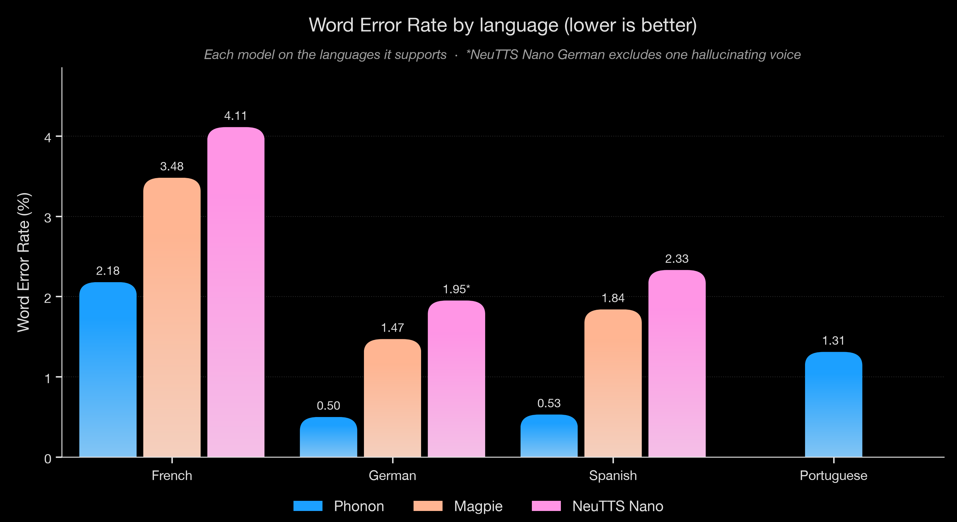 Grouped bar chart of word error rate by language (French, German, Spanish, Portuguese). Phonon has the lowest WER in every language: French 2.18%, German 0.50%, Spanish 0.53%, Portuguese 1.31%, ahead of Magpie and NeuTTS Nano.