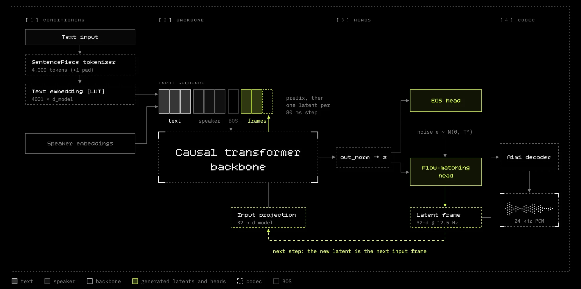 Phonon architecture in four stages. 1, conditioning: text input goes through a SentencePiece tokenizer (4,000 tokens, +1 pad) and a text embedding (4001 × d_model); speaker embeddings join it. 2, backbone: the input sequence (text, speaker, BOS, then frames: a prefix, then one latent per 80 ms step) feeds a causal transformer backbone, with an input projection (32 → d_model). 3, heads: out_norm → z feeds an EOS head and a flow-matching head, which also takes noise ε ~ N(0, T²) and outputs a latent frame (32-d at 12.5 Hz); the new latent is the next input frame. 4, codec: the Mimi decoder turns latent frames into 24 kHz PCM audio.