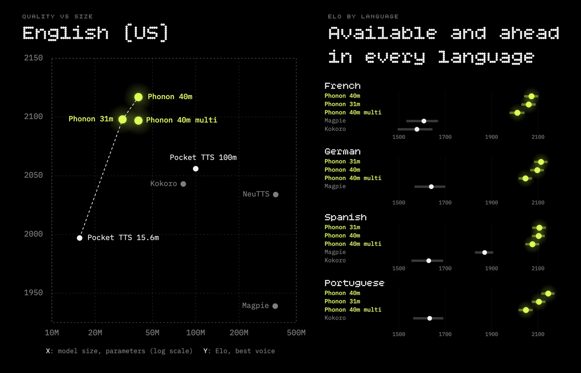 Phonon quality vs size and Elo by language. Left, English (US): Elo at each model's best voice against model size (parameters, log scale). Phonon 40m 2117, Phonon 31m 2098 and Phonon 40m multi 2097 sit above every other model: Pocket TTS 100m 2056, Kokoro 2043, NeuTTS 2034, Pocket TTS 15.6m 1997 and Magpie 1939; a dashed line marks the frontier. Right, "Available and ahead in every language": French, Phonon 40m 2072, 31m 2060, 40m multi 2011, Magpie 1608, Kokoro 1578; German, Phonon 31m 2113, 40m 2097, 40m multi 2046, Magpie 1640; Spanish (Spain), Phonon 31m 2106, 40m 2103, 40m multi 2076, Magpie 1870, Kokoro 1629; Portuguese (Brazil), Phonon 40m 2144, 31m 2104, 40m multi 2048, Kokoro 1633.