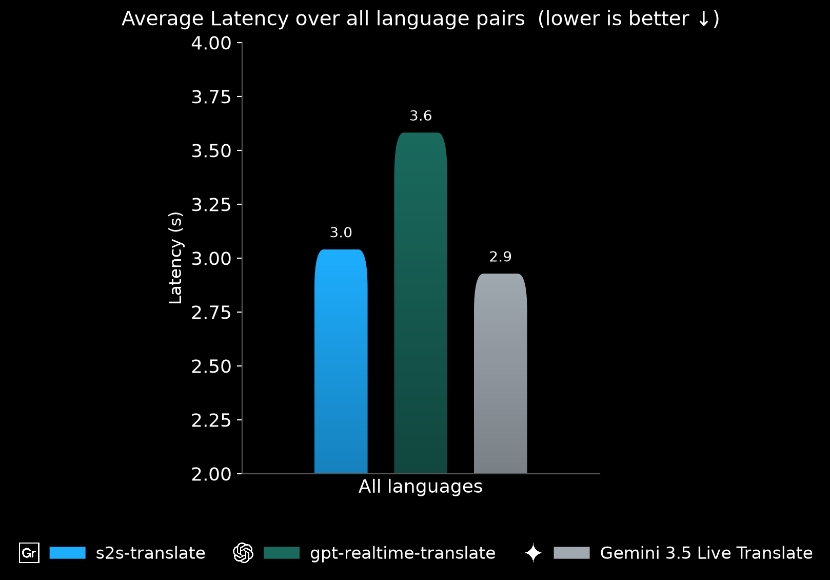 Average translation latency over all language pairs: s2s-translate 3.0s, gpt-realtime-translate 3.6s, gemini-3.5-live-translate 2.9s