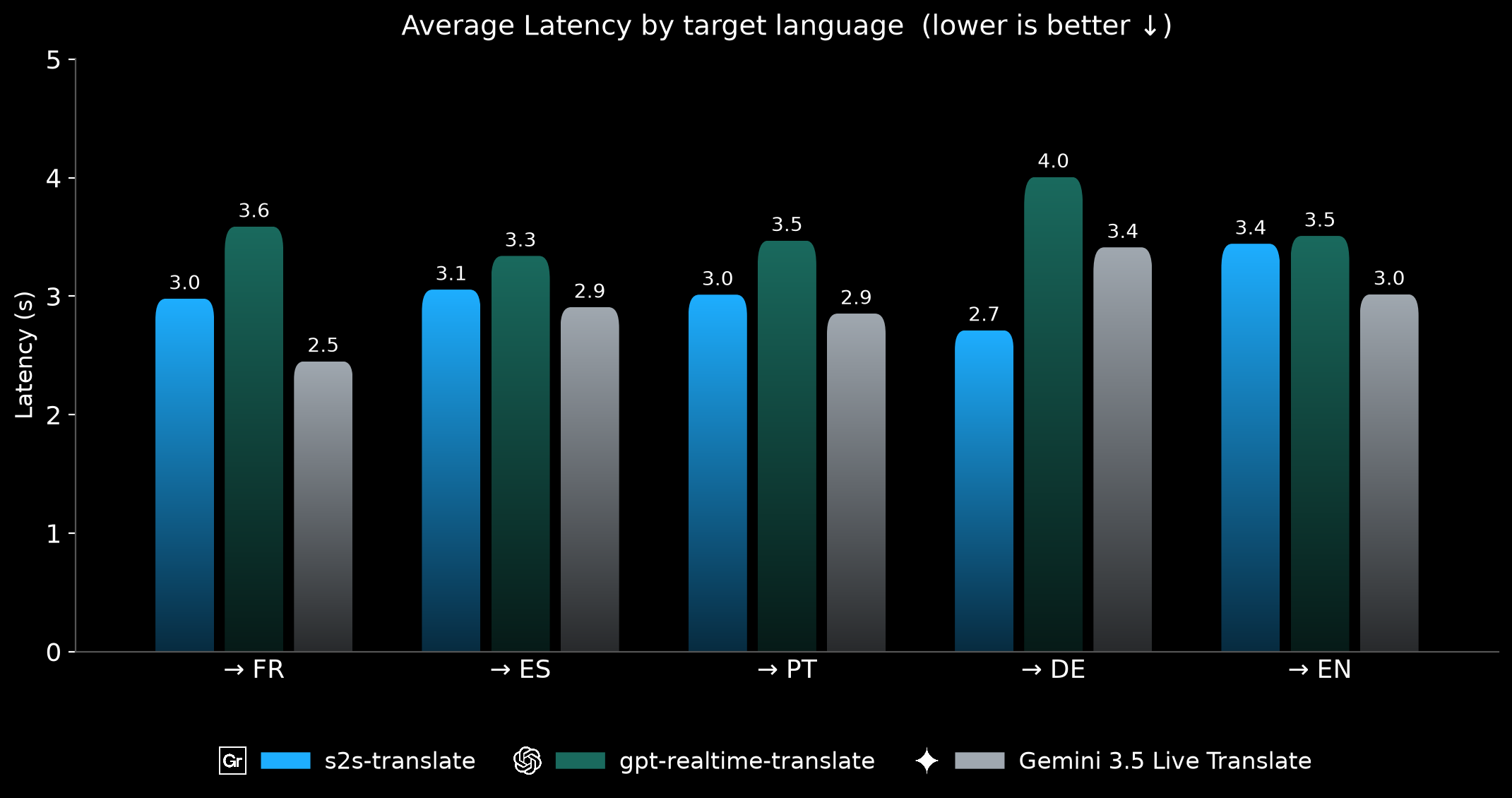 Average latency by target language (FR, ES, PT, DE, EN) for s2s-translate, gpt-realtime-translate, and gemini-3.5-live-translate