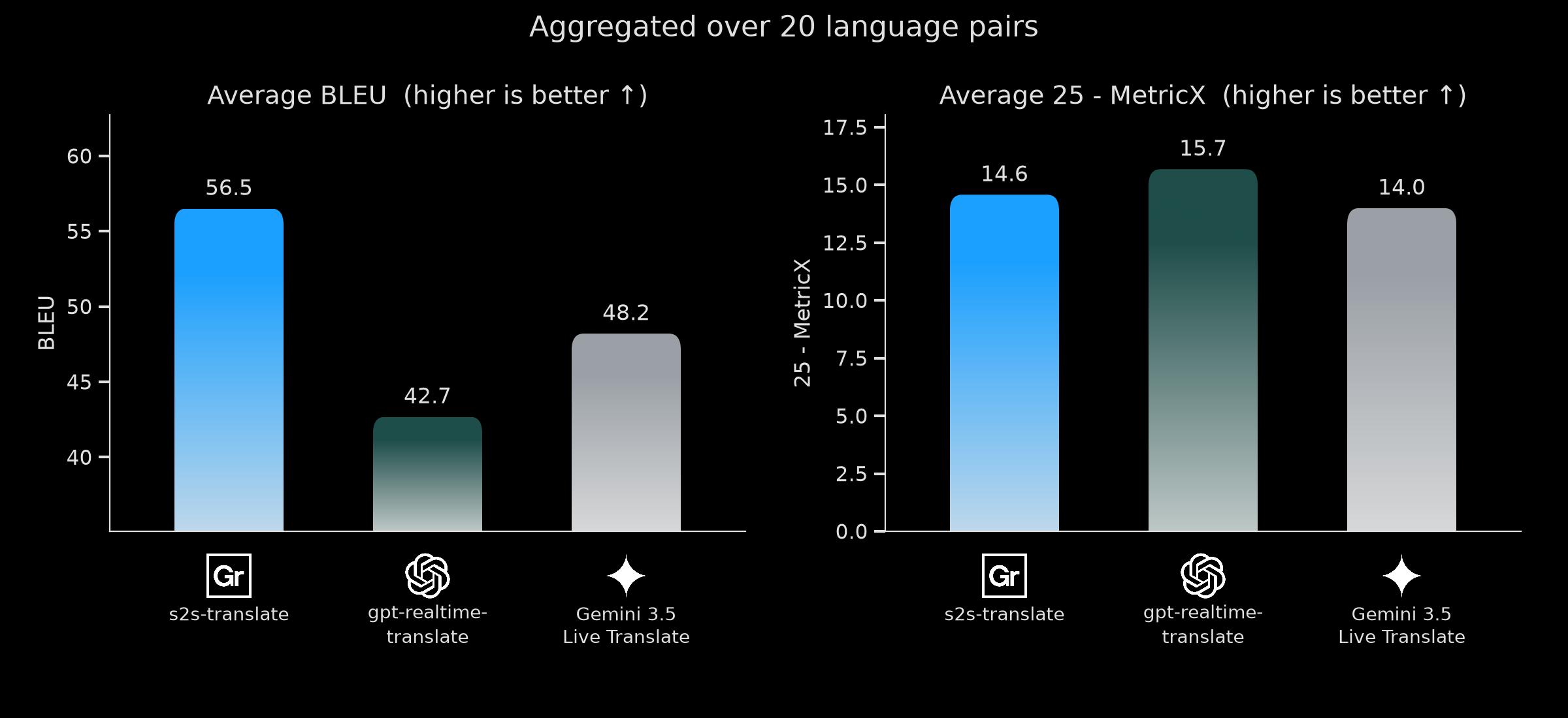 Average BLEU and 25-MetricX aggregated over all languages, comparing Gradium, gemini-3.5-live-translate, and gpt-realtime-translate