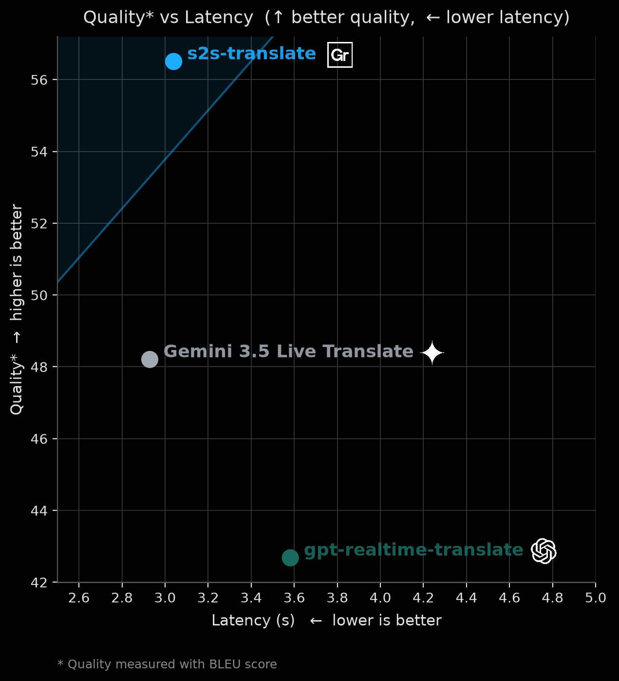 BLEU versus latency: Gradium leads on translation quality at low latency compared with gemini-3.5-live-translate and gpt-realtime-translate
