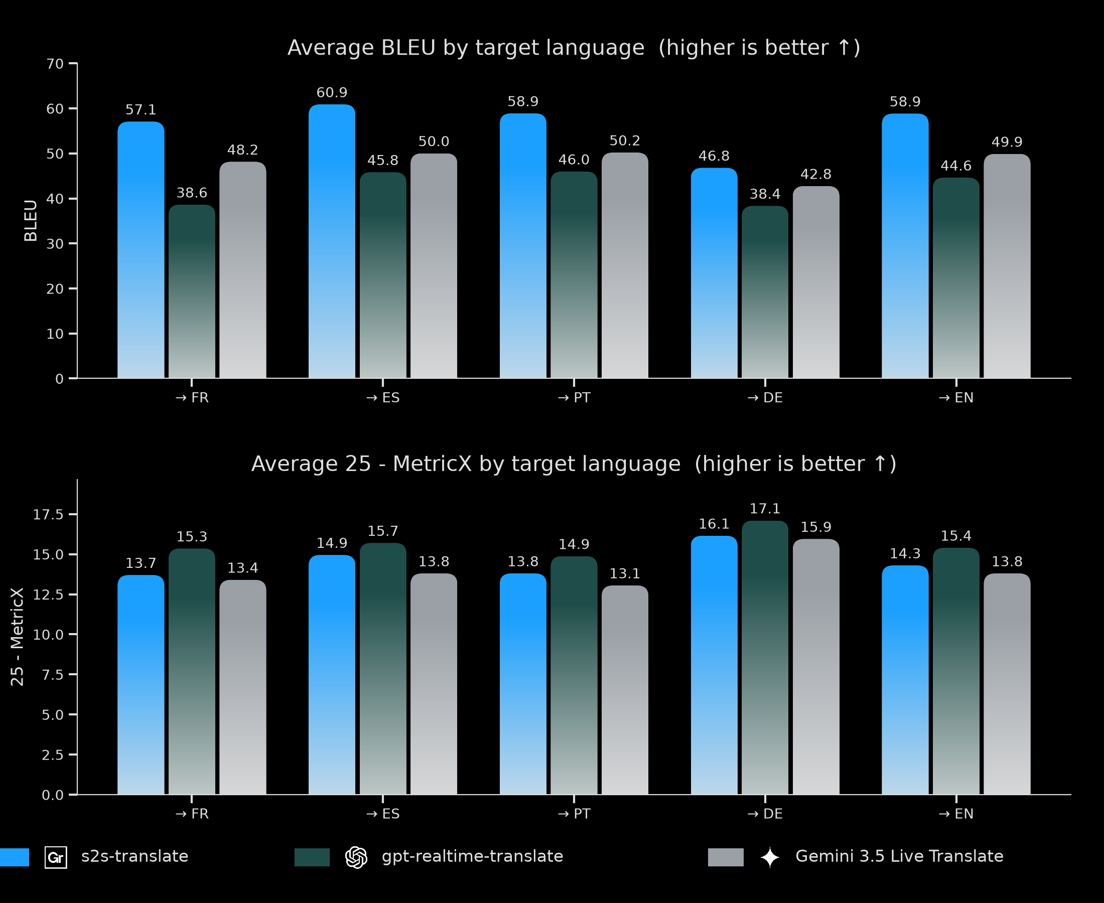 Average BLEU and 25-MetricX by target language (FR, ES, PT, DE, EN), comparing Gradium, gemini-3.5-live-translate, and gpt-realtime-translate