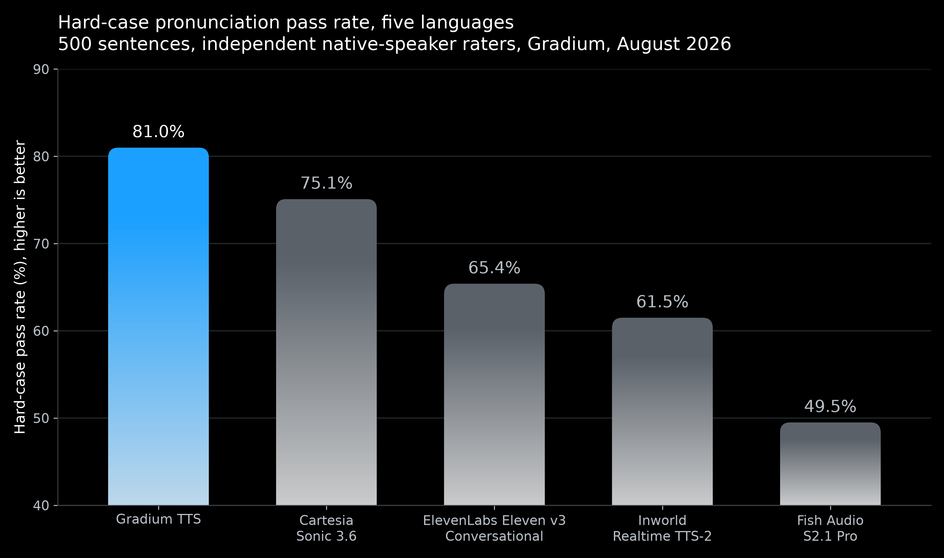 Bar chart of hard-case pronunciation pass rate across five languages, from Gradium's August 2026 test of 500 sentences rated by independent native speakers. Gradium TTS leads at 81.0%, shown in blue, followed by Cartesia Sonic 3.6 at 75.1%, ElevenLabs Eleven v3 Conversational at 65.4%, Inworld Realtime TTS-2 at 61.5% and Fish Audio S2.1 Pro at 49.5%.