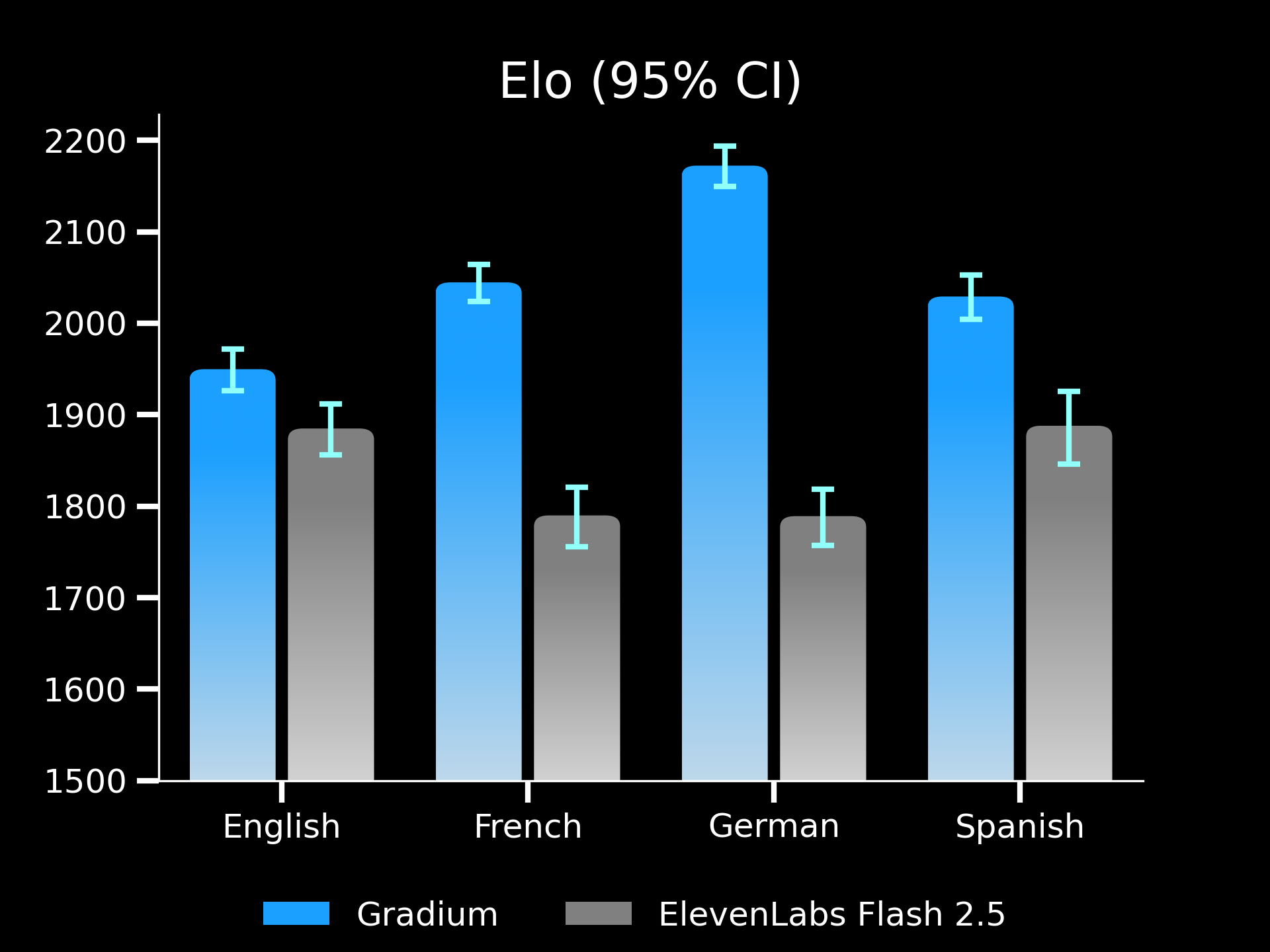 Voice Cloning Elo Scores