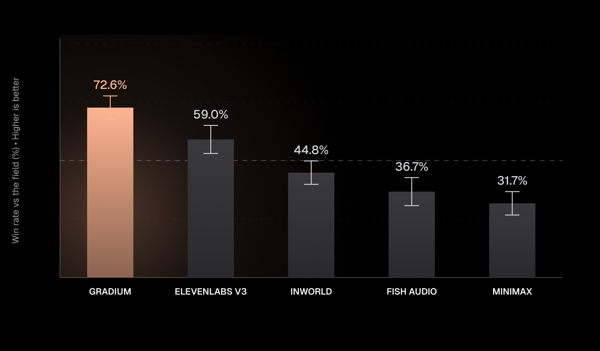 Bar chart of win rate against the field on accent prompts, with error bars. Gradium 72.6%, ElevenLabs v3 59.0%, Inworld 44.8%, Fish Audio 36.7%, MiniMax 31.7%. The 50% par line runs across the chart.