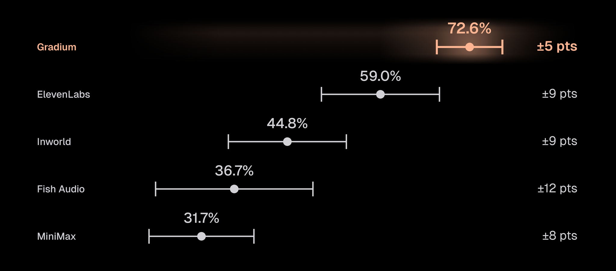 Ranked dot plot of win rate on accent prompts for five voice design systems, with margins. Gradium 72.6%, plus or minus 5 points. ElevenLabs 59.0%, plus or minus 9. Inworld 44.8%, plus or minus 9. Fish Audio 36.7%, plus or minus 12. MiniMax 31.7%, plus or minus 8.