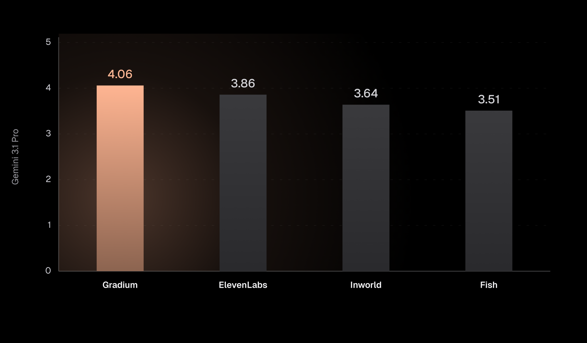 Bar chart of mean Gemini 3.1 Pro score on a 1 to 5 scale for four voice design systems. Gradium 4.06, ElevenLabs 3.86, Inworld 3.64, Fish Audio 3.51.