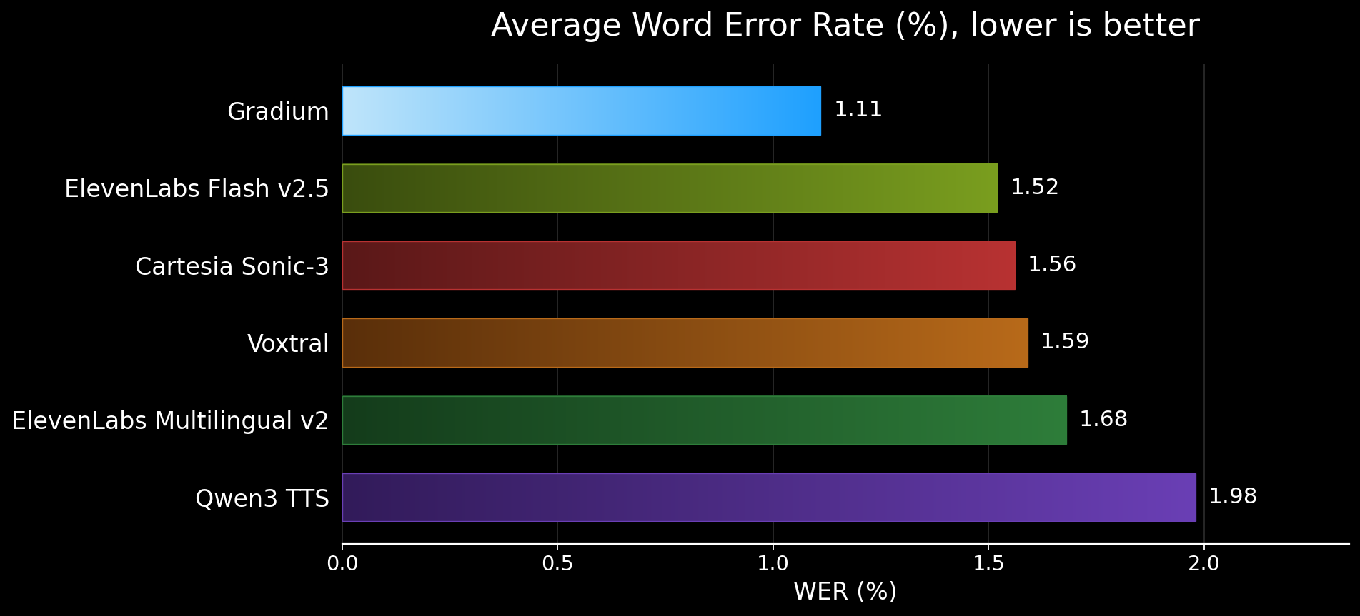 Average Word Error Rate (%) on MiniMax Multilingual: Gradium leads at 1.11%, ahead of ElevenLabs Flash v2.5, Cartesia, Voxtral, ElevenLabs Multilingual v2, and Qwen3