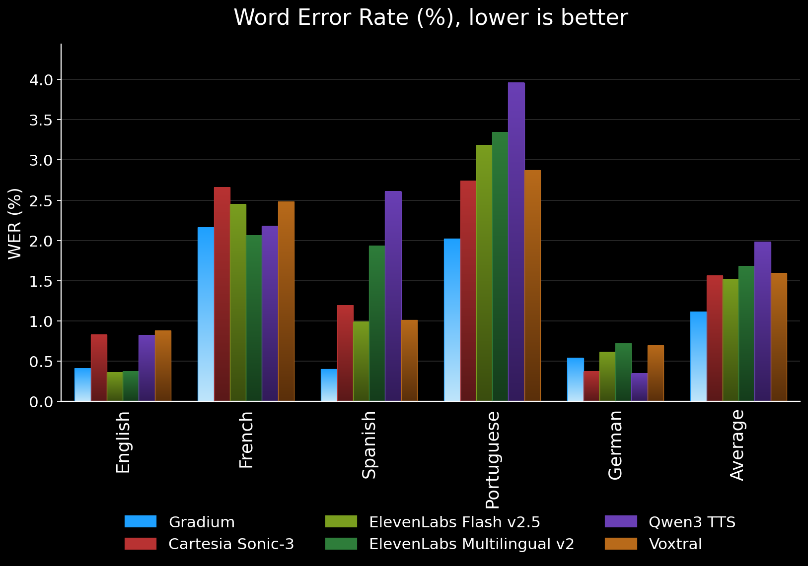 WER (%) on MiniMax Multilingual across English, French, Spanish, Portuguese, and German
